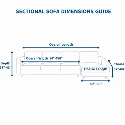 An infographic illustrating key sectional sofa dimensions like overall length, width, depth, and chaise length with arrows and labels, clear background, graphic design style